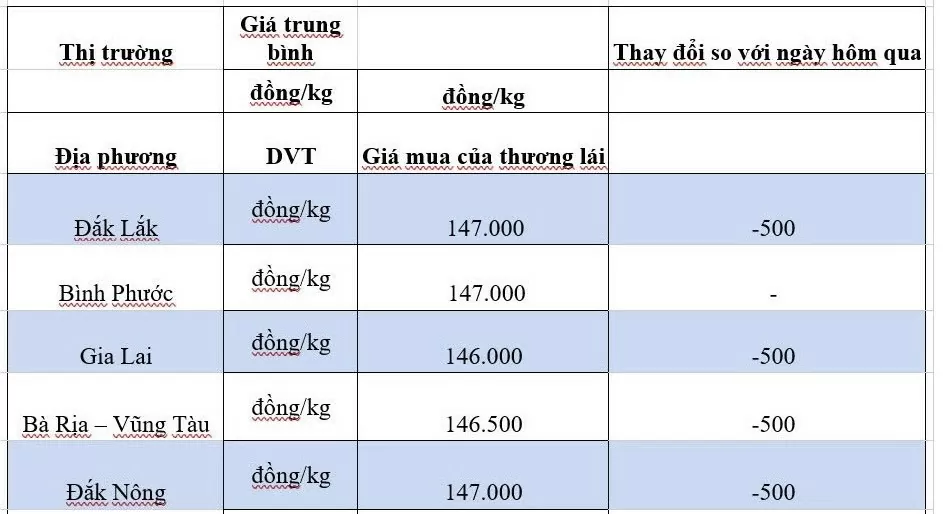 Giá tiêu hôm nay 8/10/2024: Tiếp tục giảm sâu