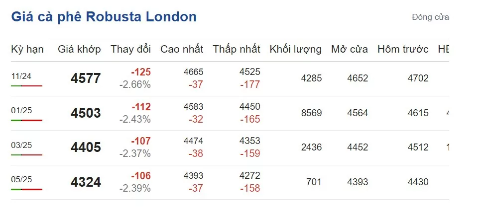 Giá cà phê hôm nay 22/10/2024: