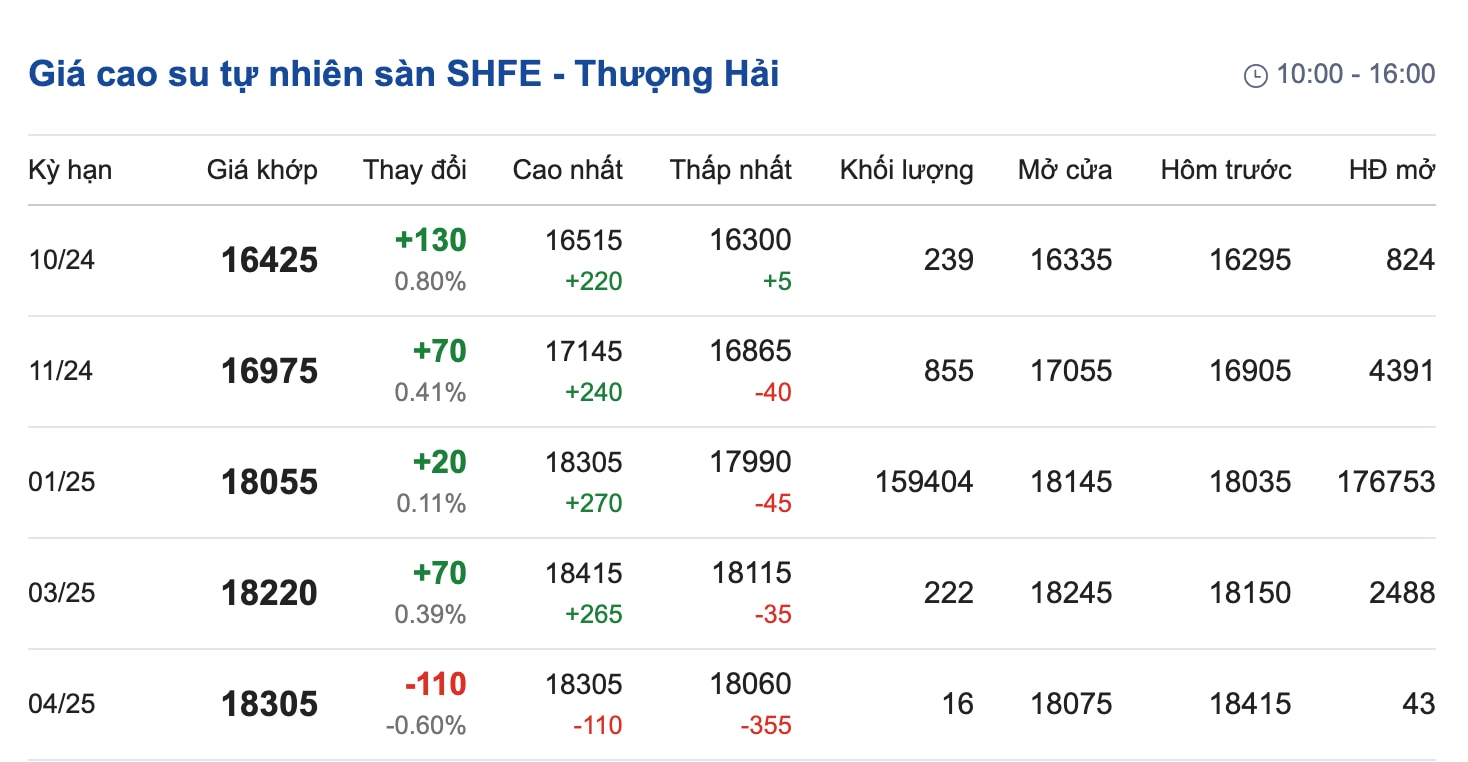 Giá cao su hôm nay 2510 Tăng  giảm trái chiều