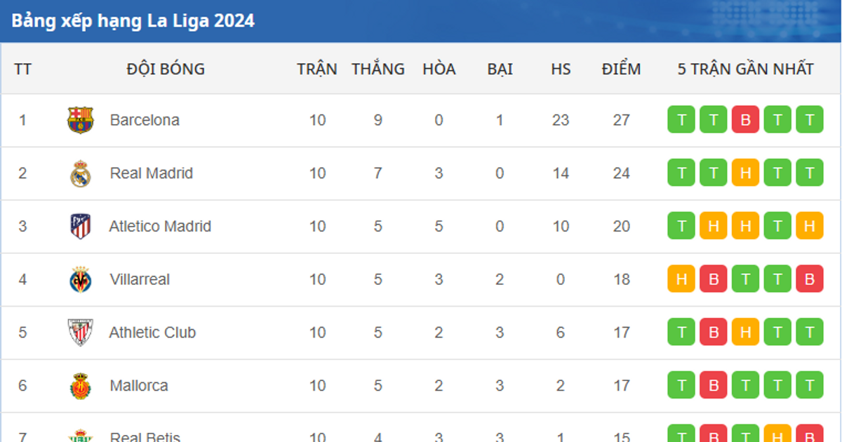 Bảng xếp hạng La Liga 2024 mới nhất ngày 24/10/2025