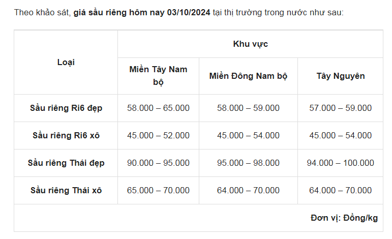 Giá sầu riêng tăng nóng trở lại, nhập khẩu sầu riêng tươi của Trung Quốc dự kiến vượt 10 tỷ USD - Ảnh 1.