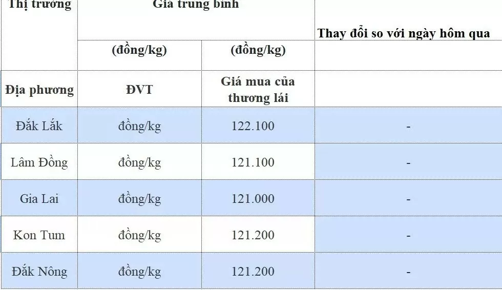 Dự báo giá cà phê ngày 1/10/2024: Có thể sẽ tiếp tục theo chiều tăng