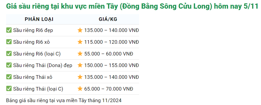 Sầu riêng trái vụ tăng giá mạnh, hôm nay có loại lên tới 165.000 đồng/kg - Ảnh 2.