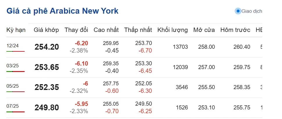 Dự báo giá cà phê ngày 9/11/2024: