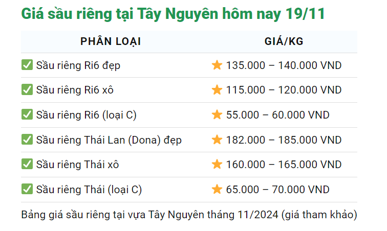 Sầu riêng Việt 'một mình một chợ', giá tiếp tục tăng vọt - Ảnh 3.