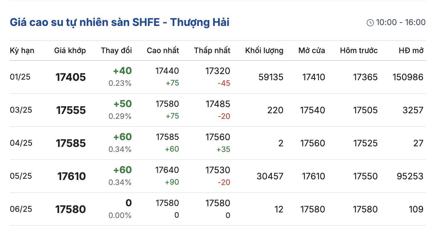 Giá cao su hôm nay 1911 Trong nước giảm thế giới biến động trái chiều