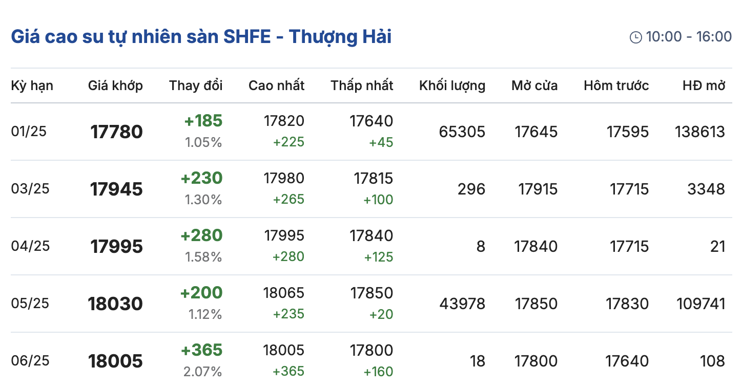 Giá cao su hôm nay 2011 Xu hương trong nước ngược chiều thế giới