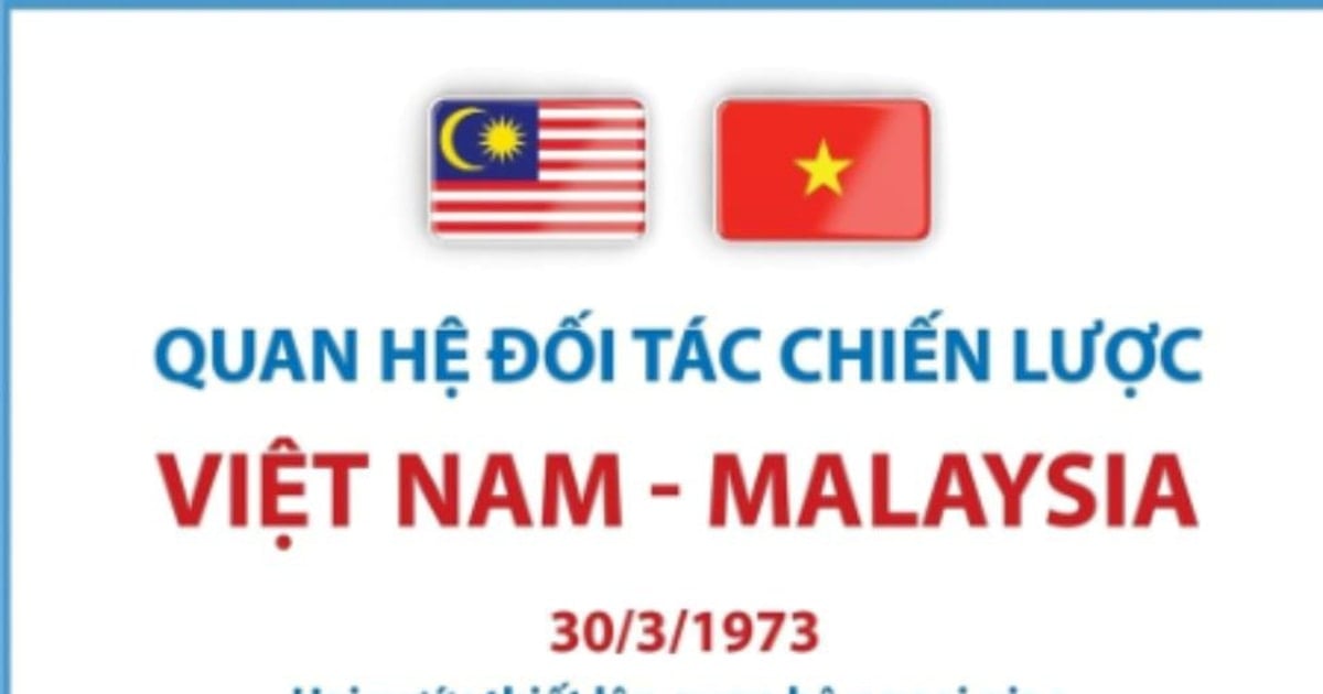 Tổng quan về Quan hệ Đối tác Chiến lược Việt Nam-Malaysia