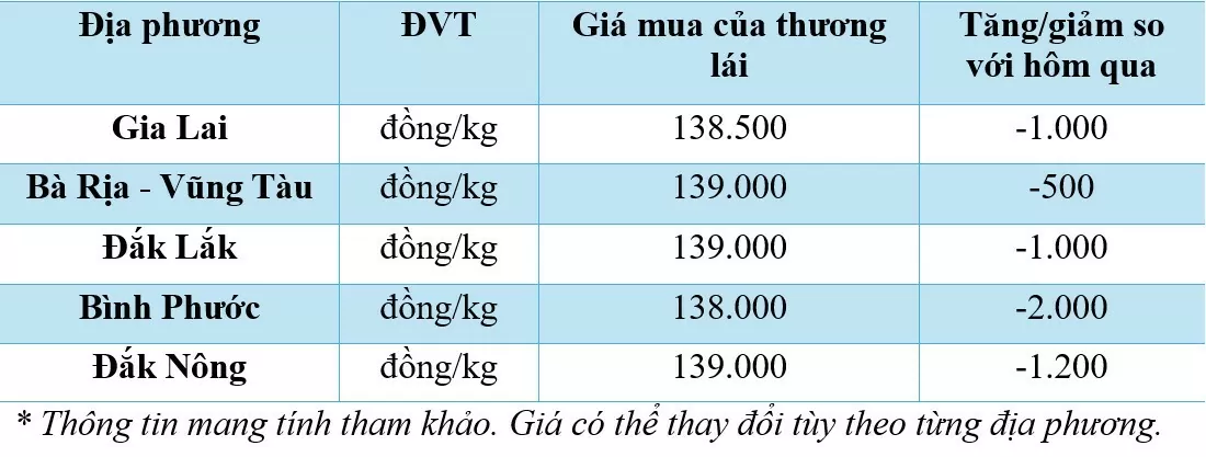 Giá tiêu hôm nay ngày 23/11/2024