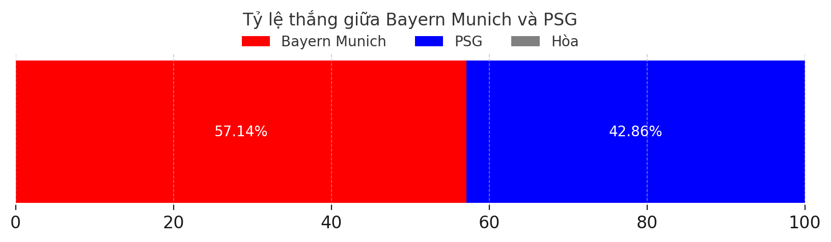 Dự đoán tỷ lệ thắng của trận đấu Bayern Munich - PSG ngày 27-11