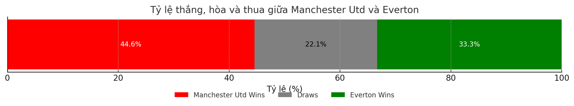 Dự đoán tỷ lệ thắng của trận đấu Man United vs Everton ngày 1-12