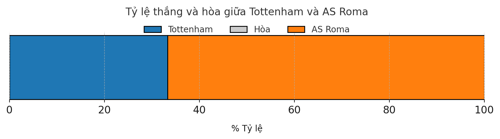 Dự đoán tỷ lệ thắng của trận đấu Tottenham - Roma ngày 29-11-2024