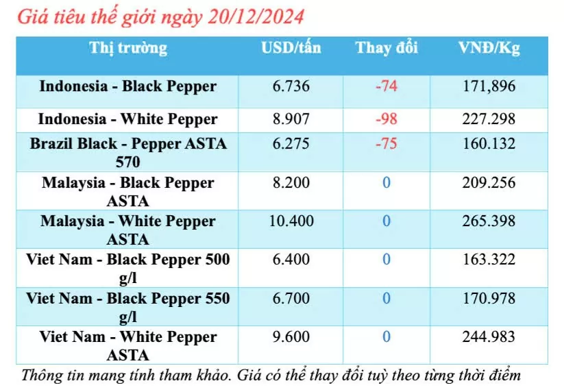 Giá tiêu hôm nay 20/12/2024: Giá tiêu trong nước hôm nay quay đầu giảm nhẹ