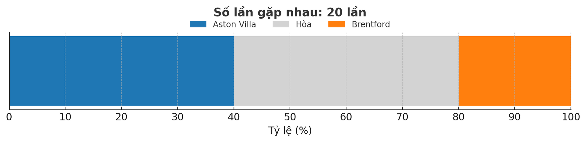 Dự đoán tỷ lệ thắng của trận đấu Aston Villa - Brentford ngày 3-12