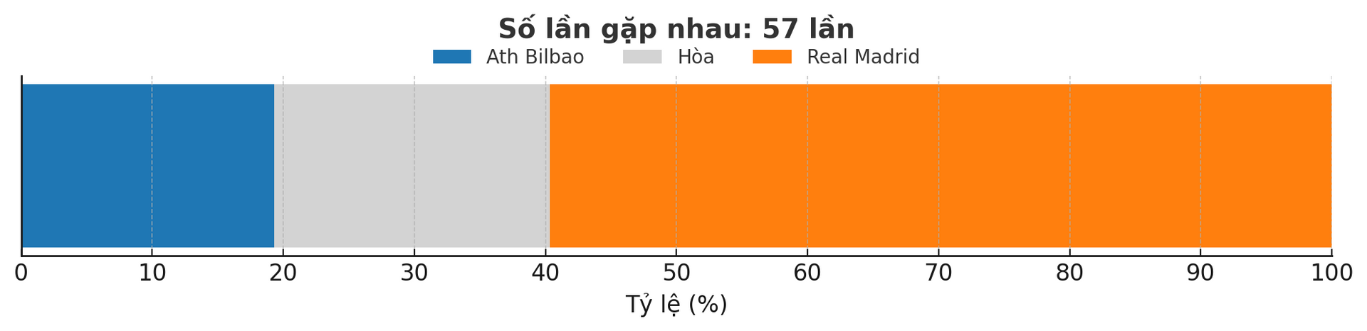 Dự đoán tỷ lệ thắng của trận đấu Ath Bilbao - Real Madrid ngày 5-12