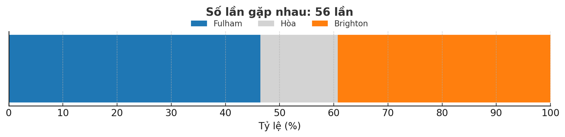 Dự đoán tỷ lệ thắng của trận đấu Fulham - Brighton ngày 6-12