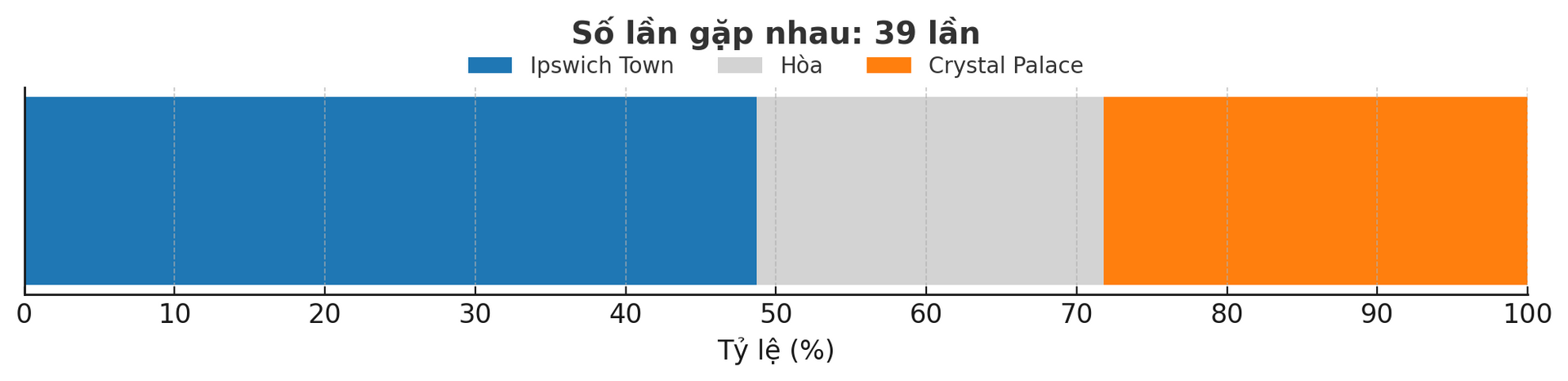 Dự đoán tỷ lệ thắng của trận đấu Ipswich Town - Crystal Palace ngày 4-12