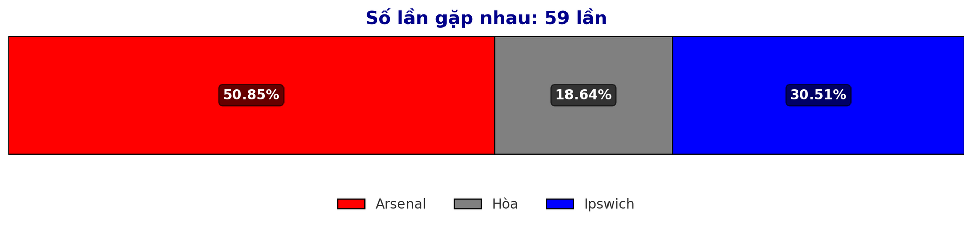 Dự đoán tỷ lệ thắng giữa Arsenal vs Ipswich trận Premier League 28 12 2024