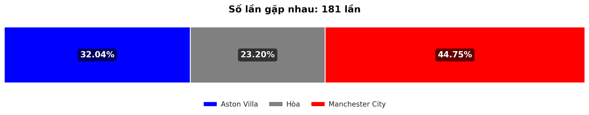 Dự đoán tỷ lệ thắng giữa Aston Villa vs Manchester City trận Premier League 21 12 2024