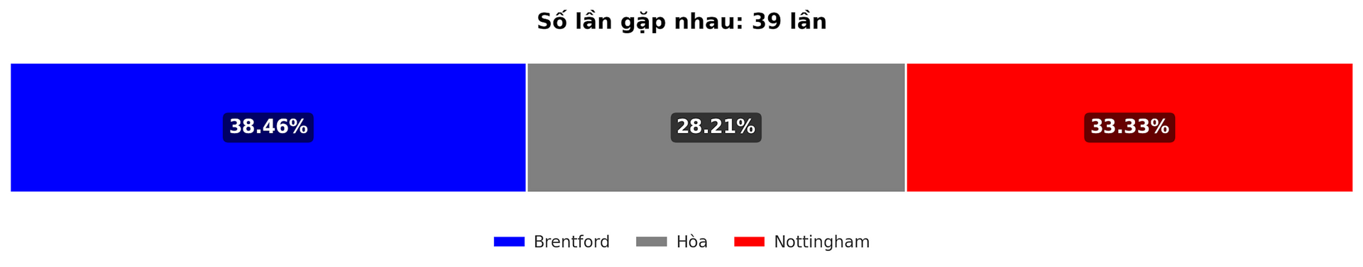 Dự đoán tỷ lệ thắng giữa Brentford vs Nottingham trận EFL Cup 21 12 2024