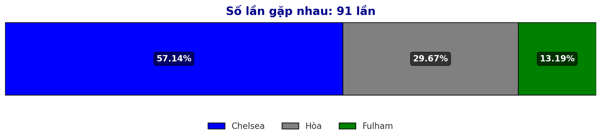 Dự đoán tỷ lệ thắng giữa Chelsea vs Fulham trận Premier League ngày 26 12 2024.