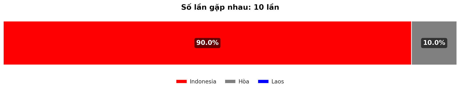 Dự đoán tỷ lệ thắng giữa Indonesia vs Laos trận ASEAN Cup 12 12 2024