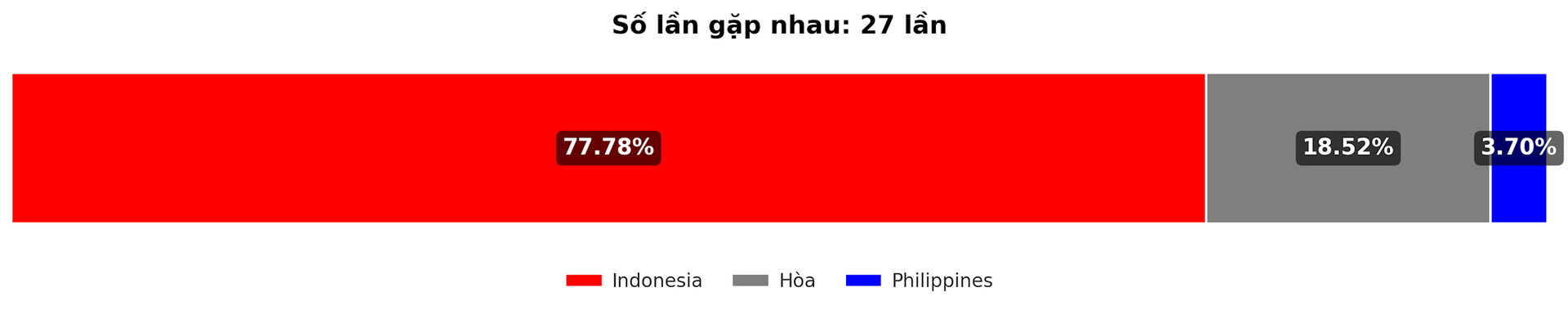 Dự đoán tỷ lệ thắng giữa Indonesia vs Philippines trận Asean Cup 21122024