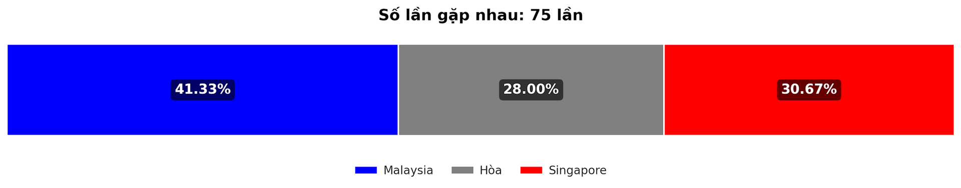 Dự đoán tỷ lệ thắng giữa Malaysia vs Singapore trận Asean Cup 20 12 2024