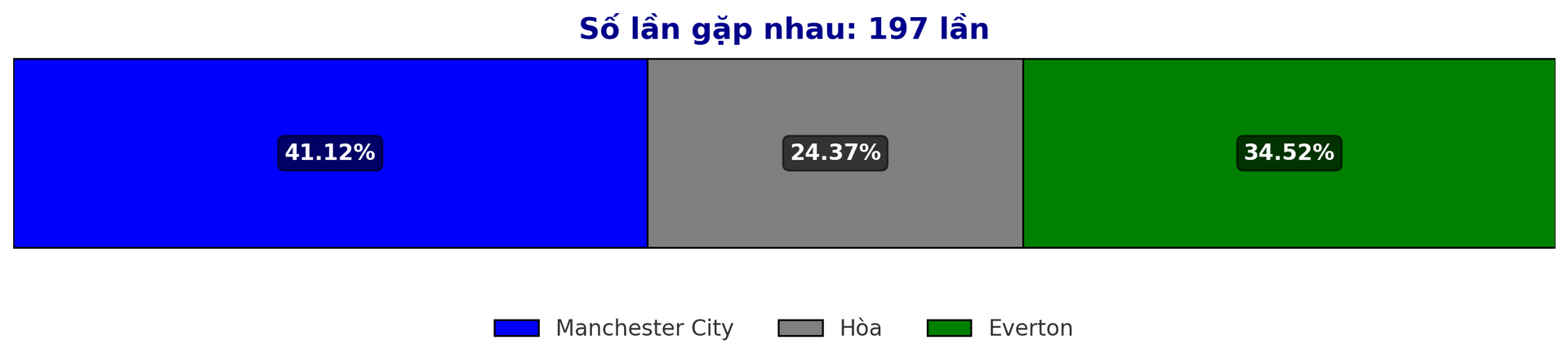 Dự đoán tỷ lệ thắng giữa Manchester City vs Everton trận Premier League 26 12 2024