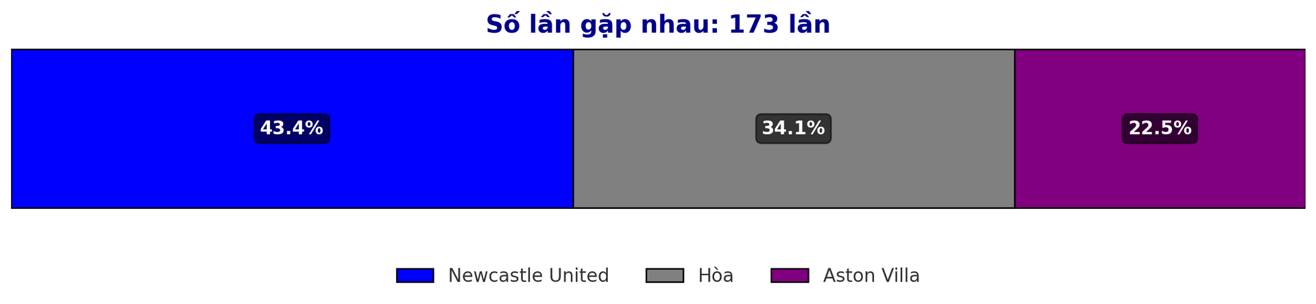 Dự đoán tỷ lệ thắng giữa Newcastle United vs Aston Villa trận Premier League 26 12 2024