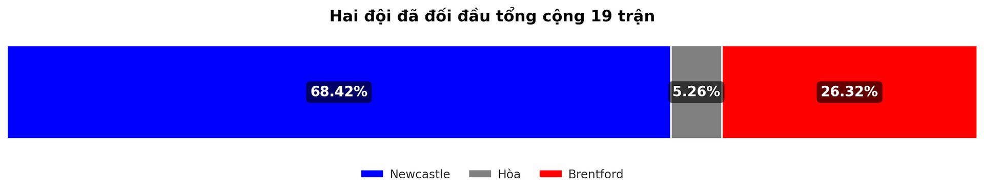 Dự đoán tỷ lệ thắng giữa Newcastle vs Brentford trận EFL Cup 19 12 2024