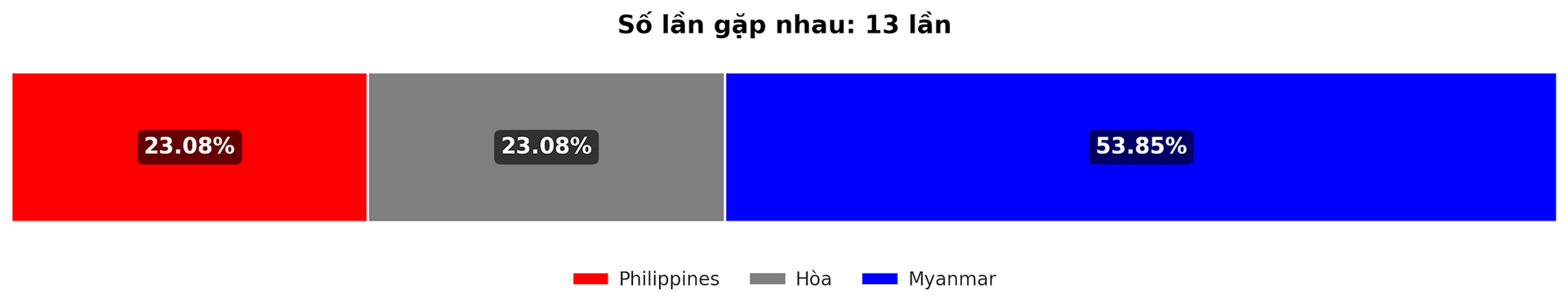 Dự đoán tỷ lệ thắng giữa Philippines vs Myanmar trận ASEAN Cup 12 12 2024