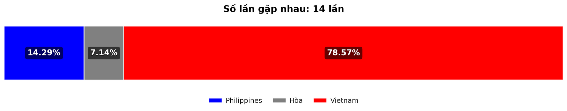 Dự đoán tỷ lệ thắng giữa Philippines vs Vietnam trận ASEAN Cup 18 12 2024