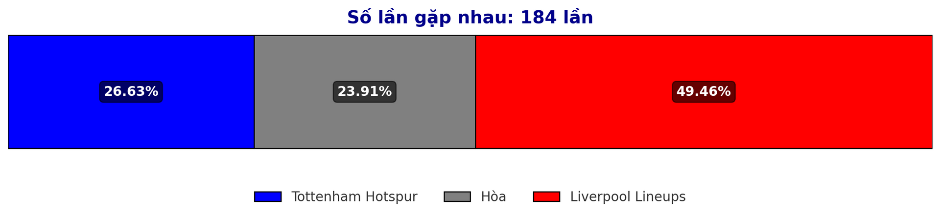 Dự đoán tỷ lệ thắng giữa Tottenham Hotspur vs Liverpool Lineups trận Premier League 26 12 2024