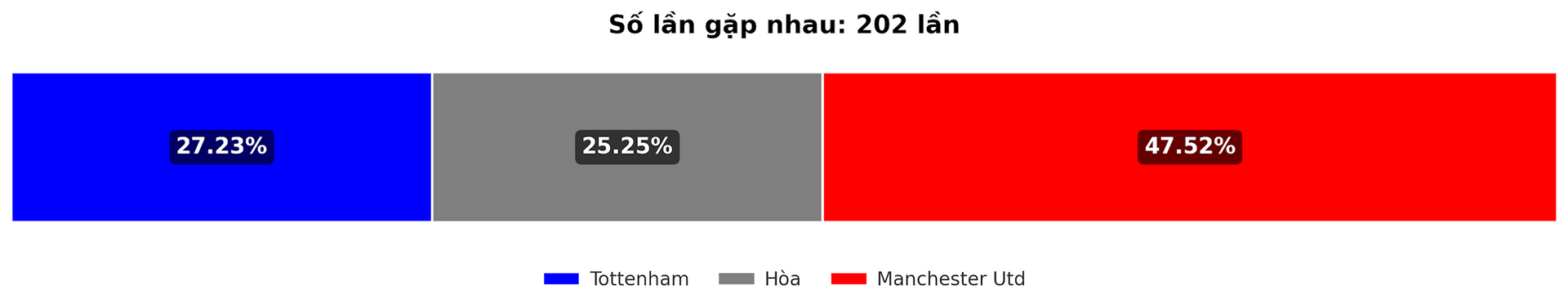 Dự đoán tỷ lệ thắng giữa Tottenham vs Manchester Utd trận EFL Cup 20 12 2024