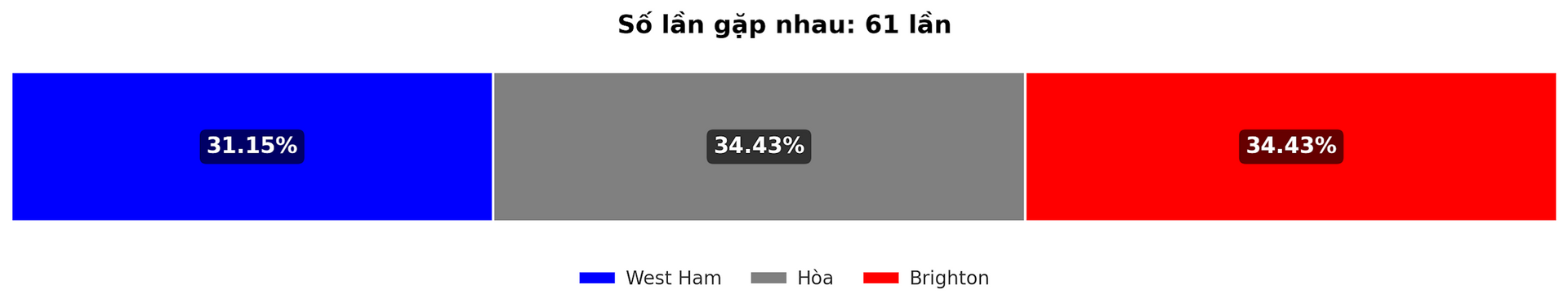 Dự đoán tỷ lệ thắng giữa West Ham vs Brighton trận Premier League 21 12 2024