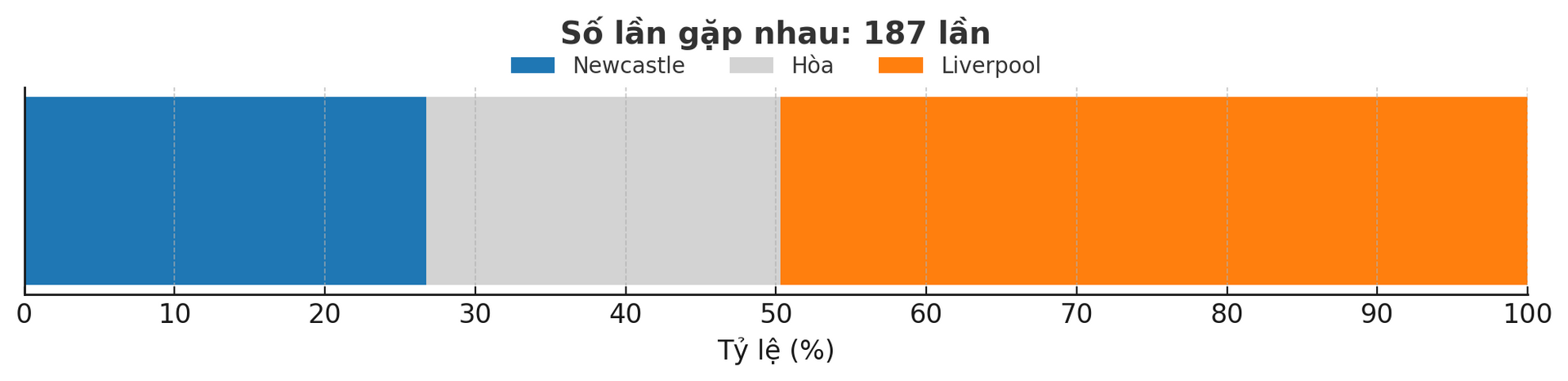 Dự đoán tỷ lệ thắng của trận đấu Newcastle - Liverpool ngày 5-12