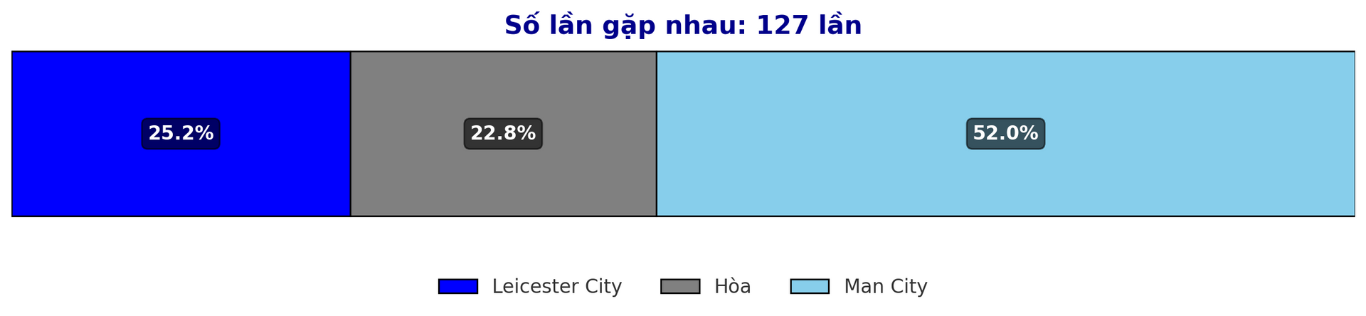 Dự đoán tỷ lệ thắng giữa Leicester City vs Man City trước trận Premier League 29/12/2024