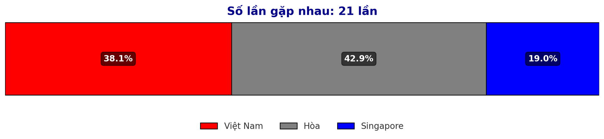 Dự đoán tỷ lệ thắng giữa Việt Nam vs Singapore trước trận ASEAN Cup 29 12 2024