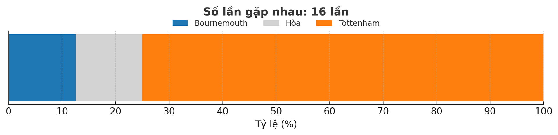 Dự đoán tỷ lệ thắng của trận đấu Bournemouth - Tottenham ngày 6-12