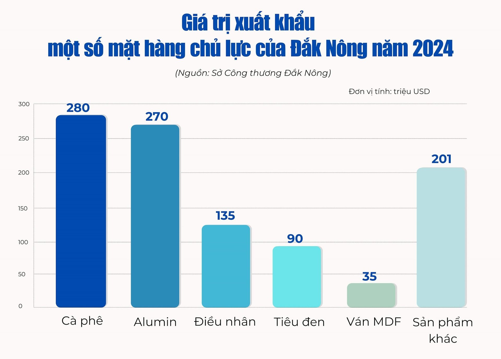 Xuất khẩu Đắk Nông cán mốc 1 tỷ USD , Lê Dung