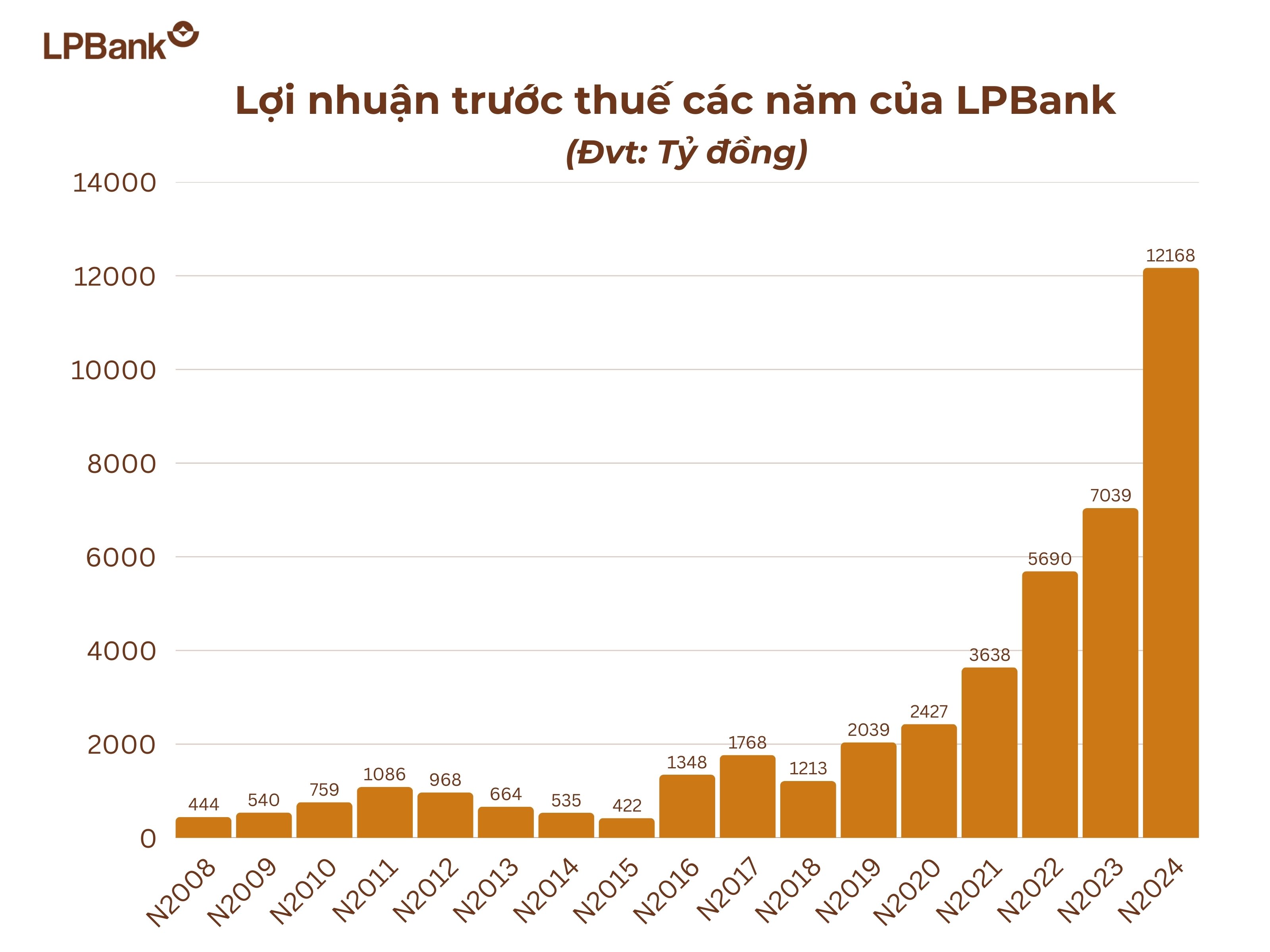 LPBank gia nhập câu lạc bộ lợi nhuận 10 nghìn tỷ