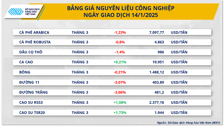 Thị trường hàng hóa 151 Lực bán quay lại chiếm ưu thế