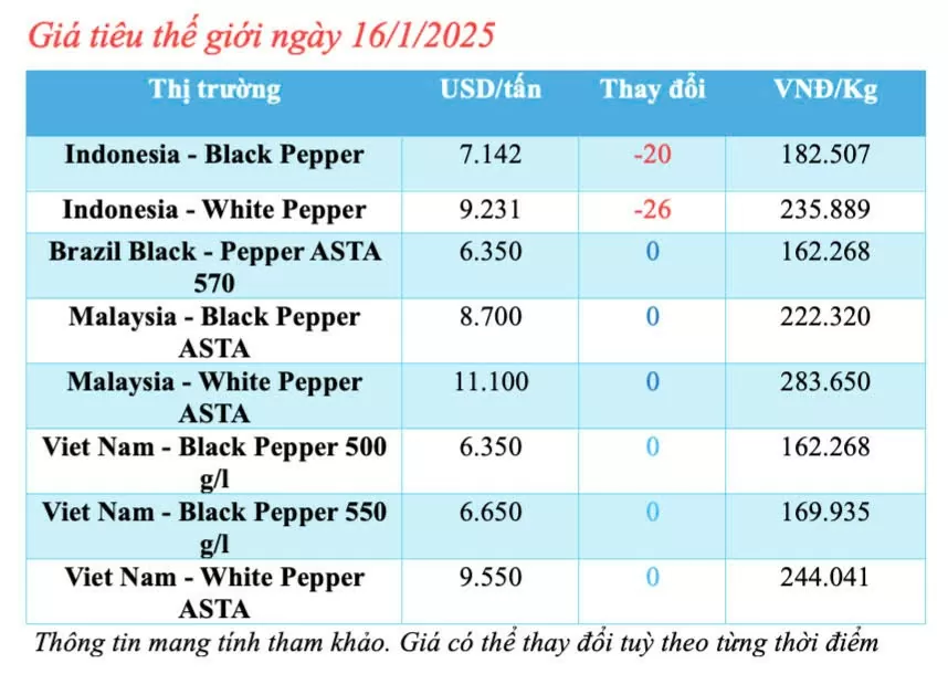 Giá tiêu hôm nay 16/1/2025, trong nước giảm nhẹ