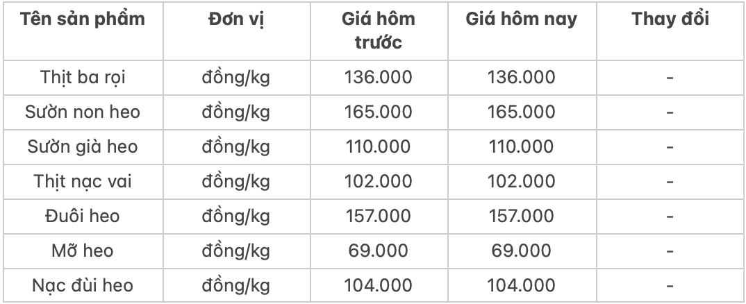 Giá thịt heo hôm nay 3112 Thịt heo xay có giá 118322 đồngkg