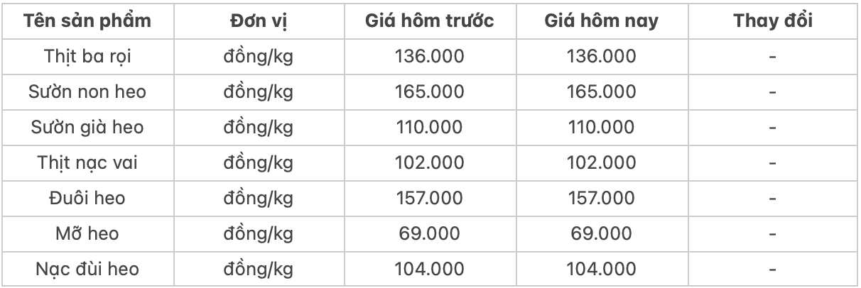 Giá thịt heo hôm nay 281 Thịt ba rọi có giá 165522 đồngkg