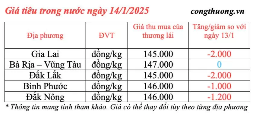 Dự báo giá tiêu ngày mai 15/1/2025, trong nước tiếp tục giảm