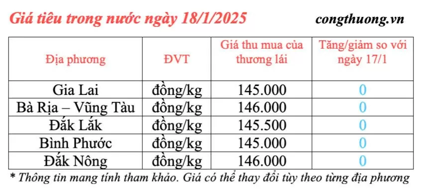 Giá tiêu hôm nay 18/1/2025, trong nước đi ngang