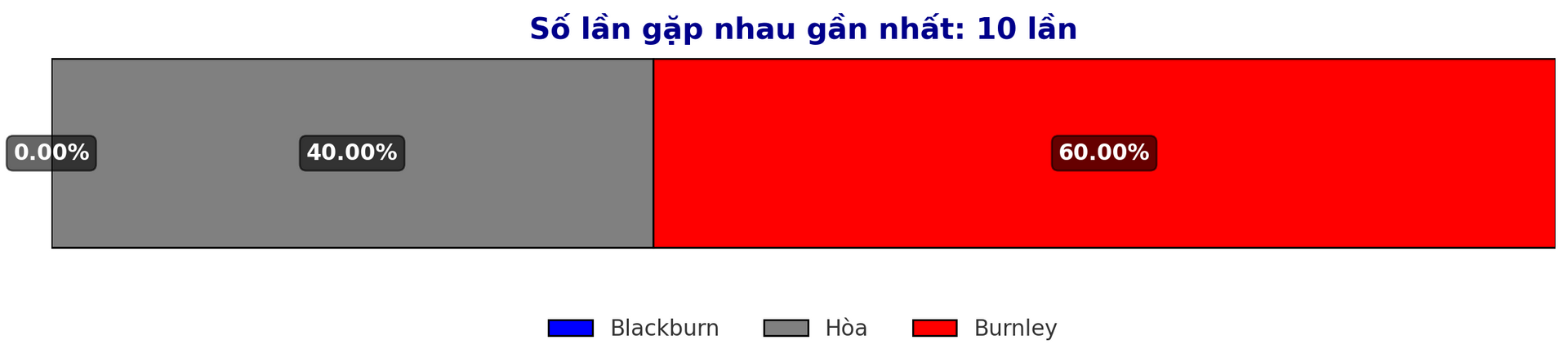 Dự đoán tỷ lệ thắng giữa Blackburn vs Burnley trận EFL Championship 4 1 2025