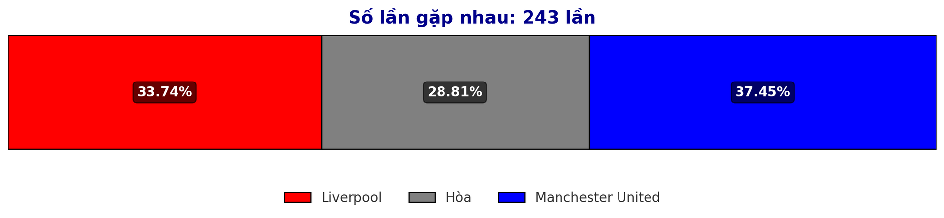 Dự đoán tỷ lệ thắng giữa Liverpool vs Manchester United trận Premier League 5 1 2025